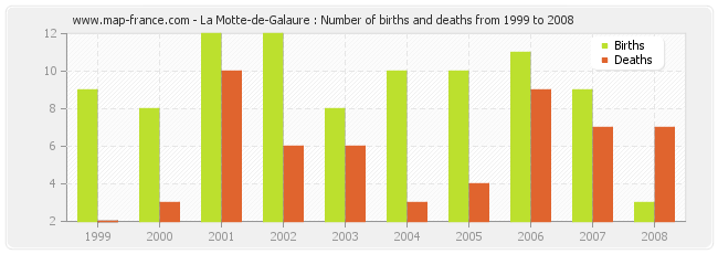 La Motte-de-Galaure : Number of births and deaths from 1999 to 2008